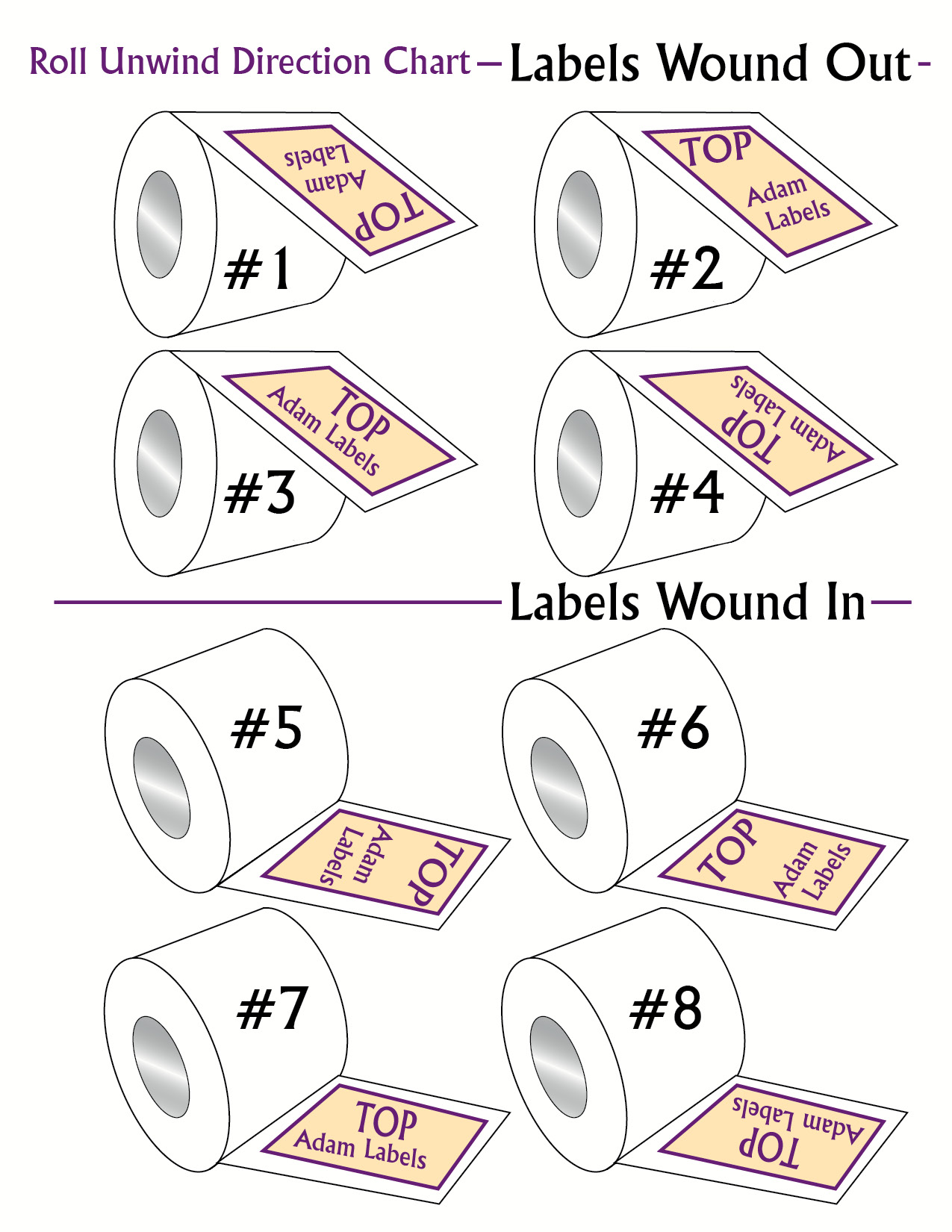 Label Unwind Chart